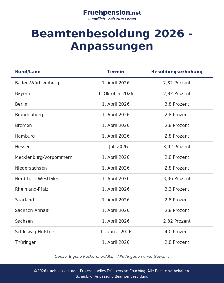 Infografik zur Erhöhung der Beamtenbesoldung in den einzelnen Bundesländern in 2026