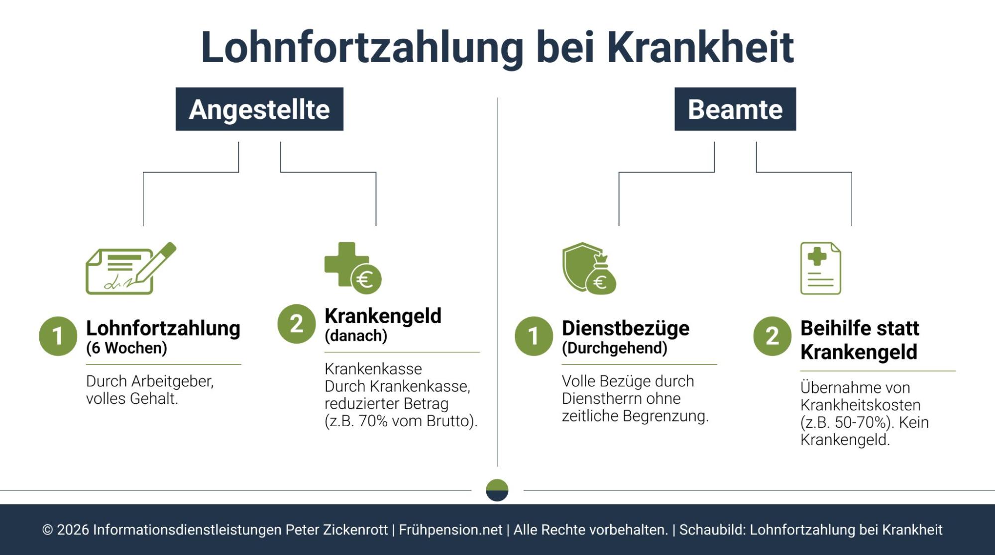 Infografik: Beamte vs. Angestellte im Krankheitsfall