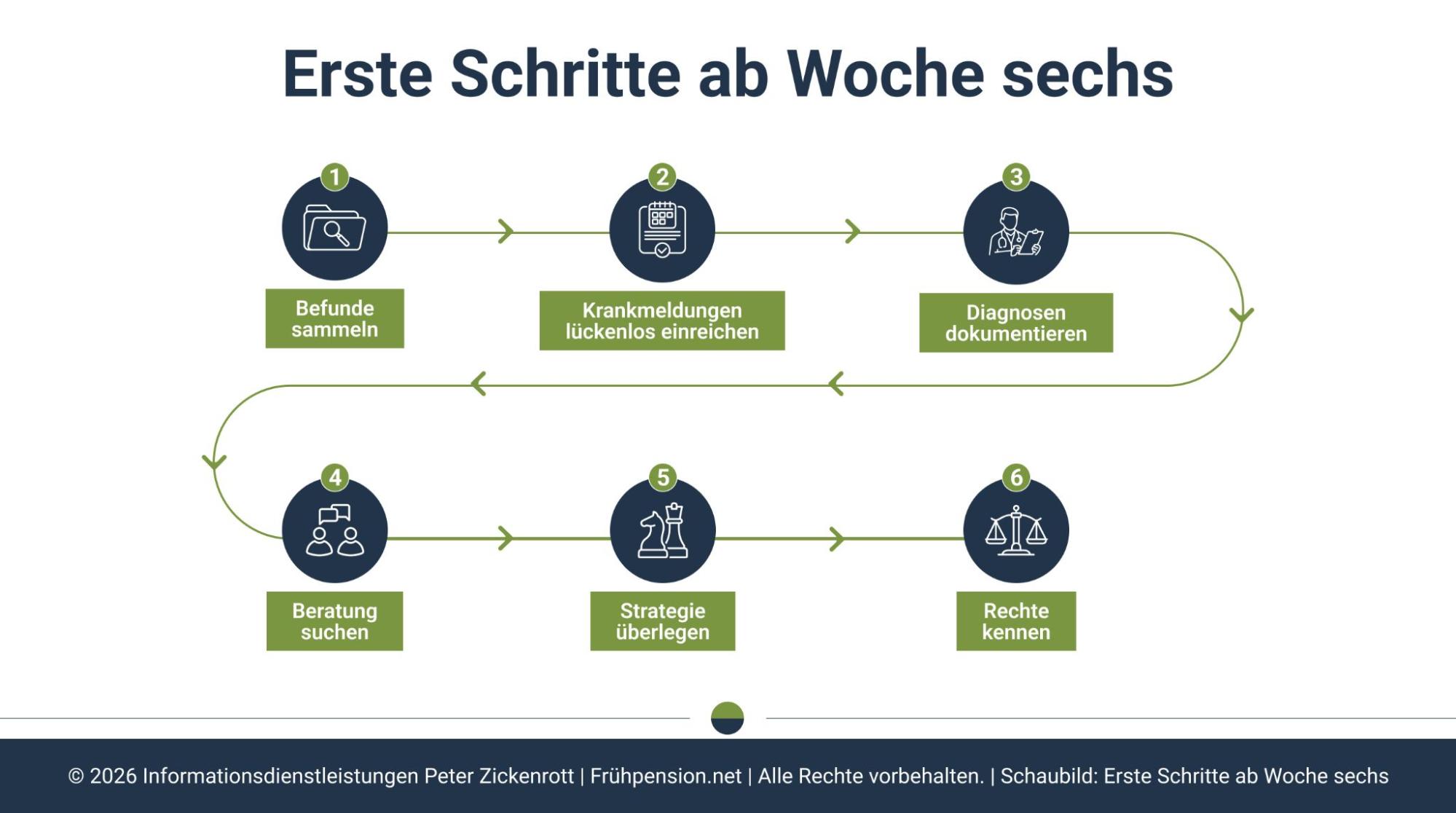 Checkliste: Erste Schritte ab Woche sechs
