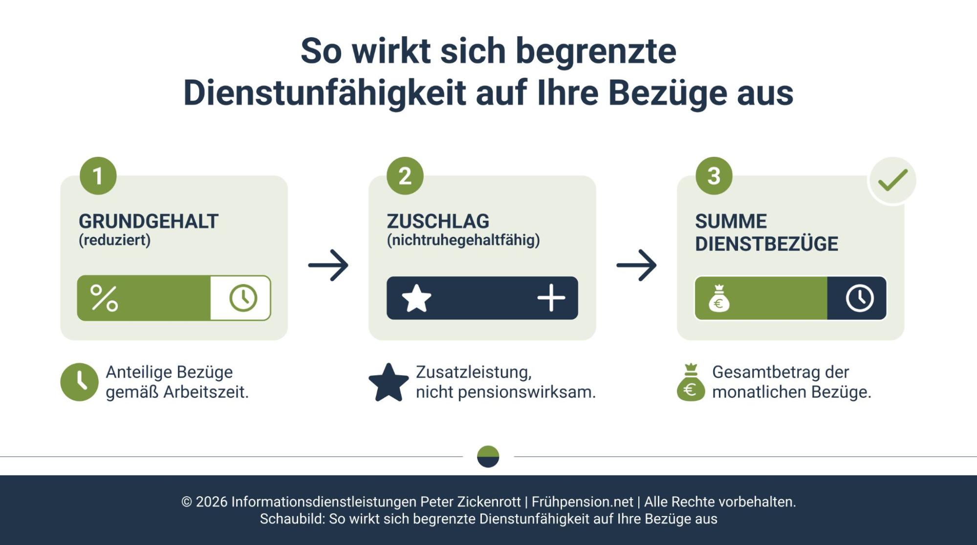 Infografik: So wirkt sich begrenzte Dienstfähigkeit auf Ihre Bezüge aus