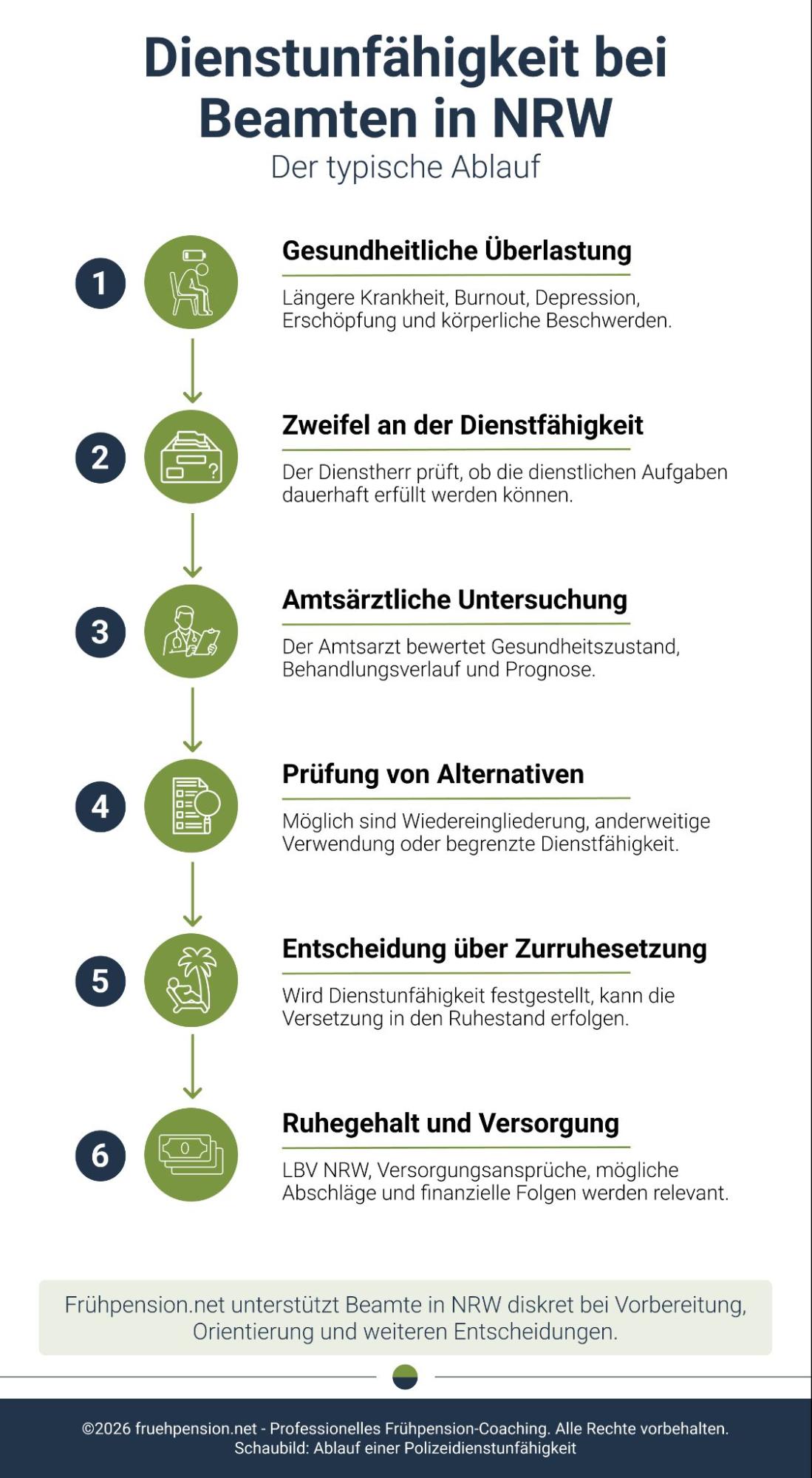 Grafik zum Ablauf der Dienstunfähigkeit bei Beamten in NRW vom ersten gesundheitlichen Problem bis zur Zurruhesetzung und Beratung