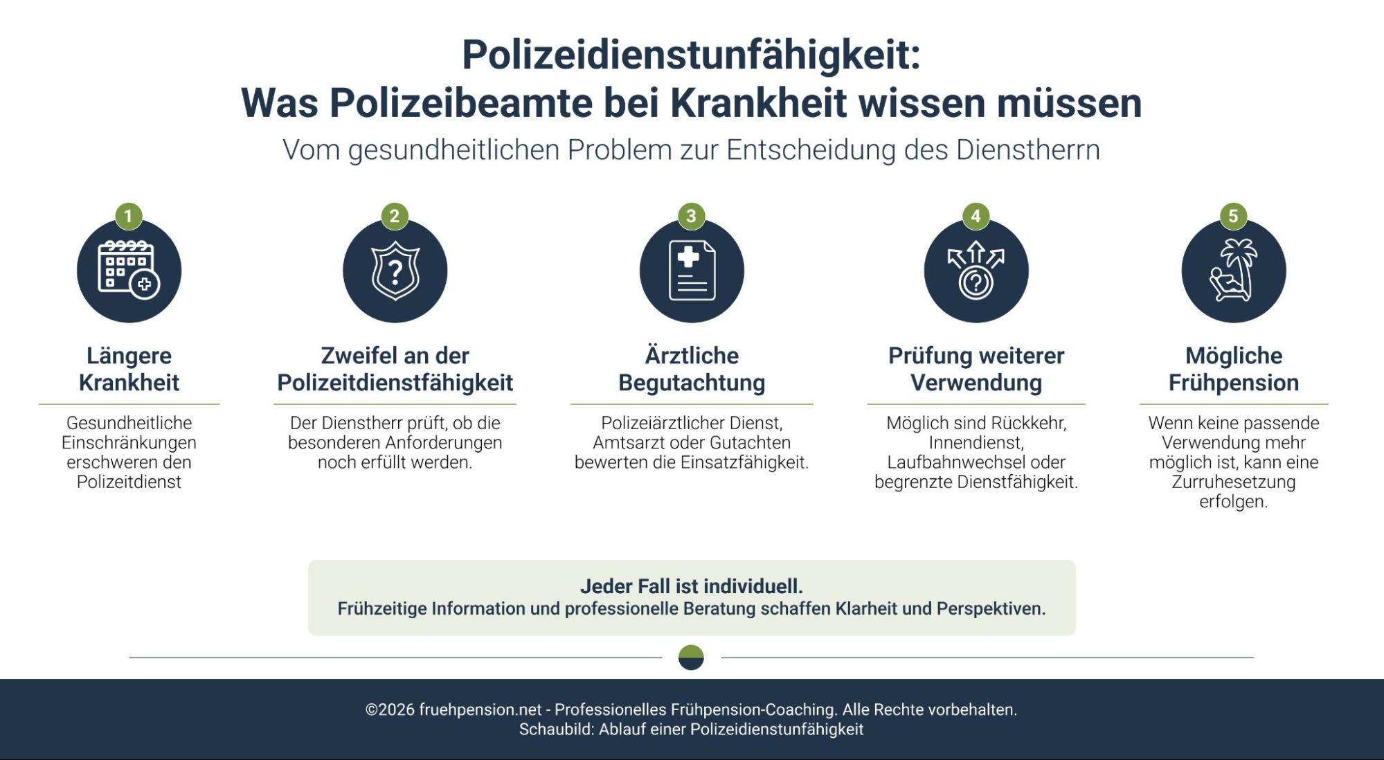 Infografik zum Ablauf bei Polizeidienstunfähigkeit von längerer Krankheit bis zur möglichen Frühpension